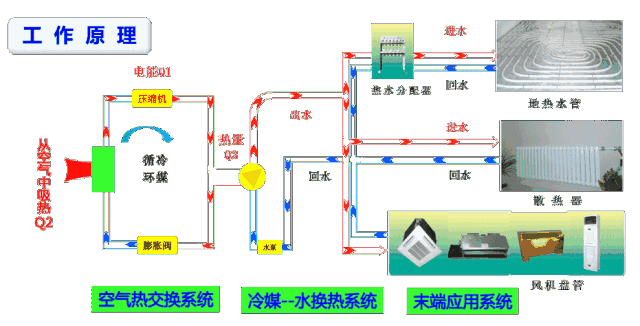 中央空調(diào)和空氣源熱泵有什么區(qū)別？工作原理圖告訴你哪一個(gè)更好！