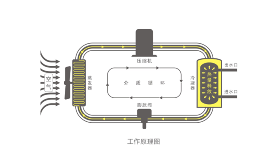 空氣能熱水器節(jié)能真相，你了解多少