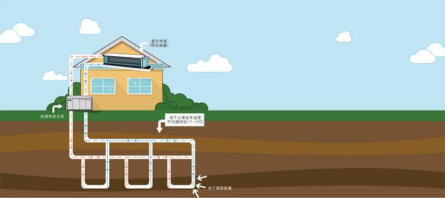 地源、水源、空氣源熱泵，怎么選？