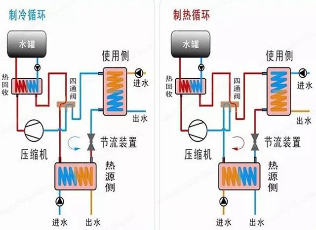 地源、水源、空氣源熱泵，怎么選？